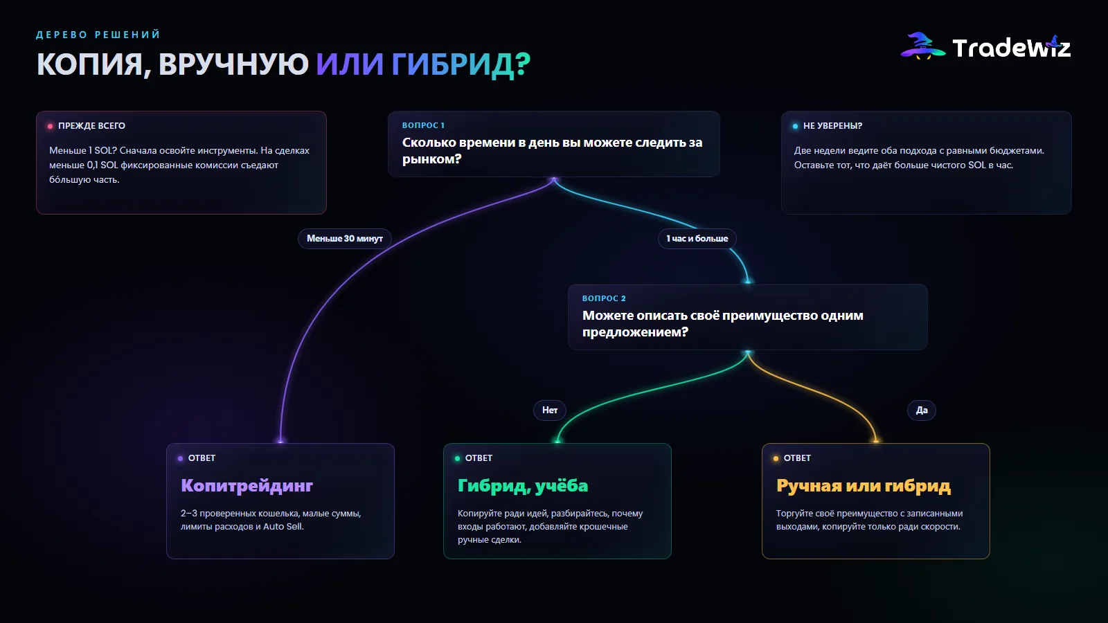 Дерево решений: копирование, ручная торговля или гибрид