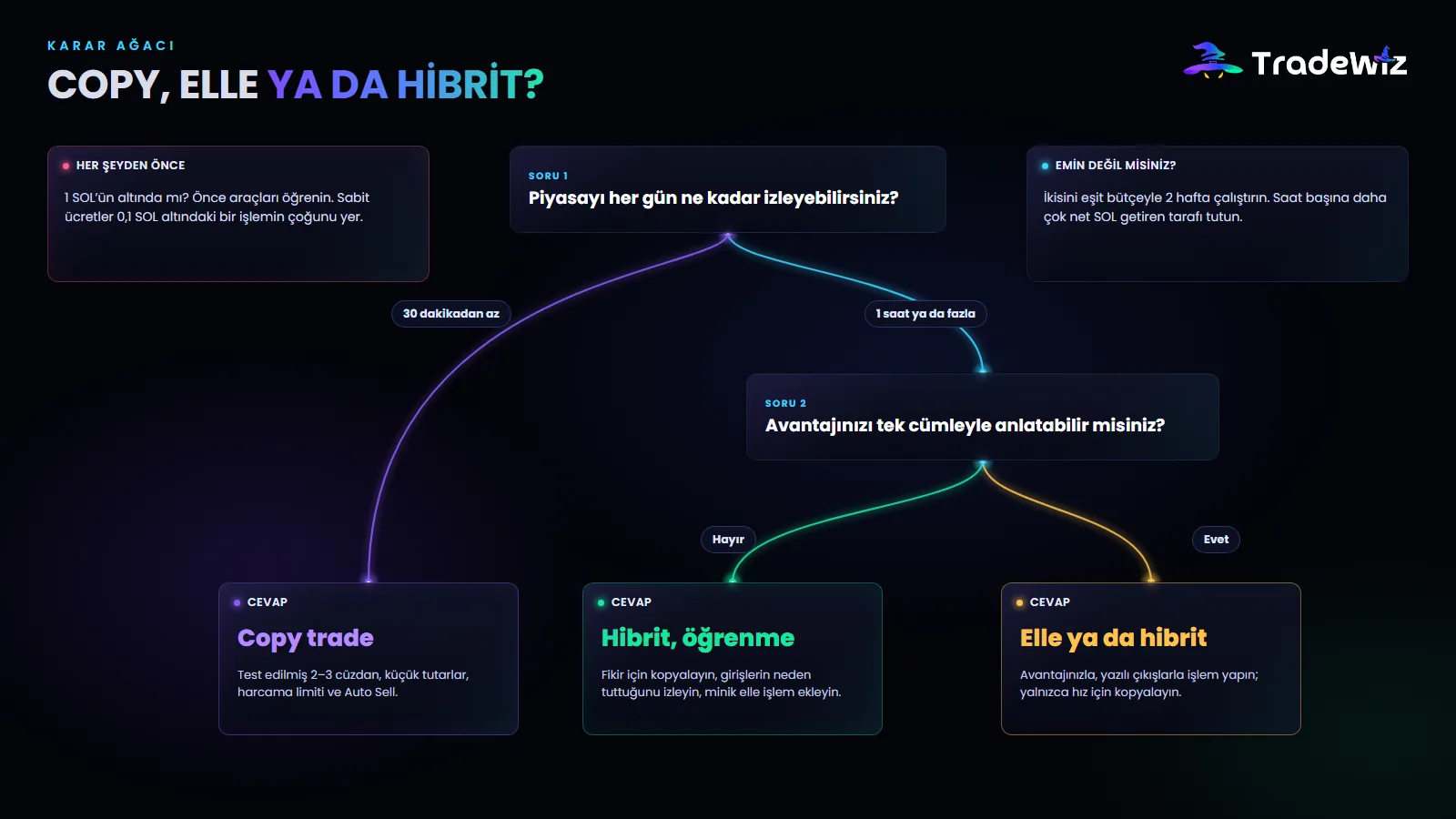 Karar ağacı: copy trade, elle işlem ya da hibrit