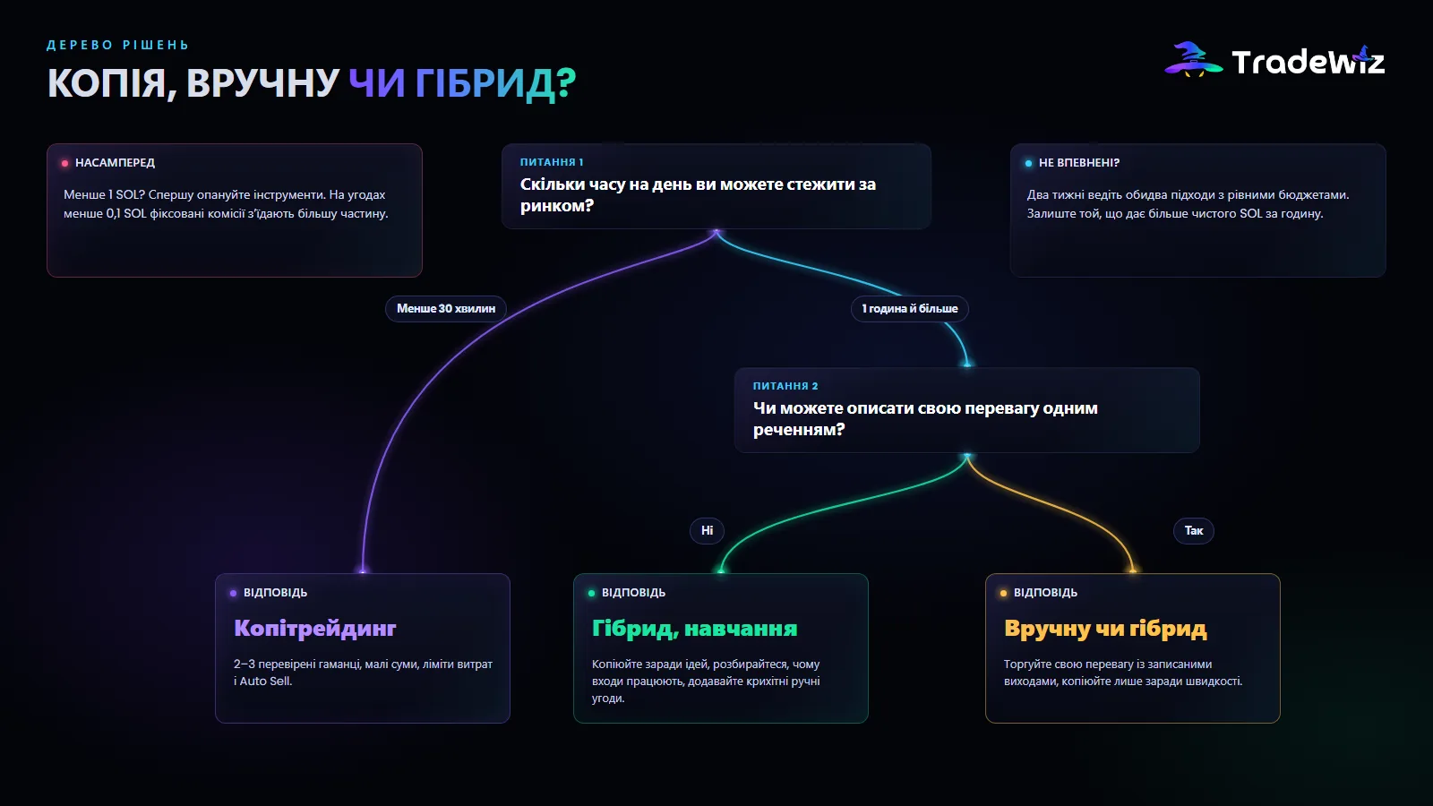 Дерево рішень: копіювання, ручна торгівля чи гібрид