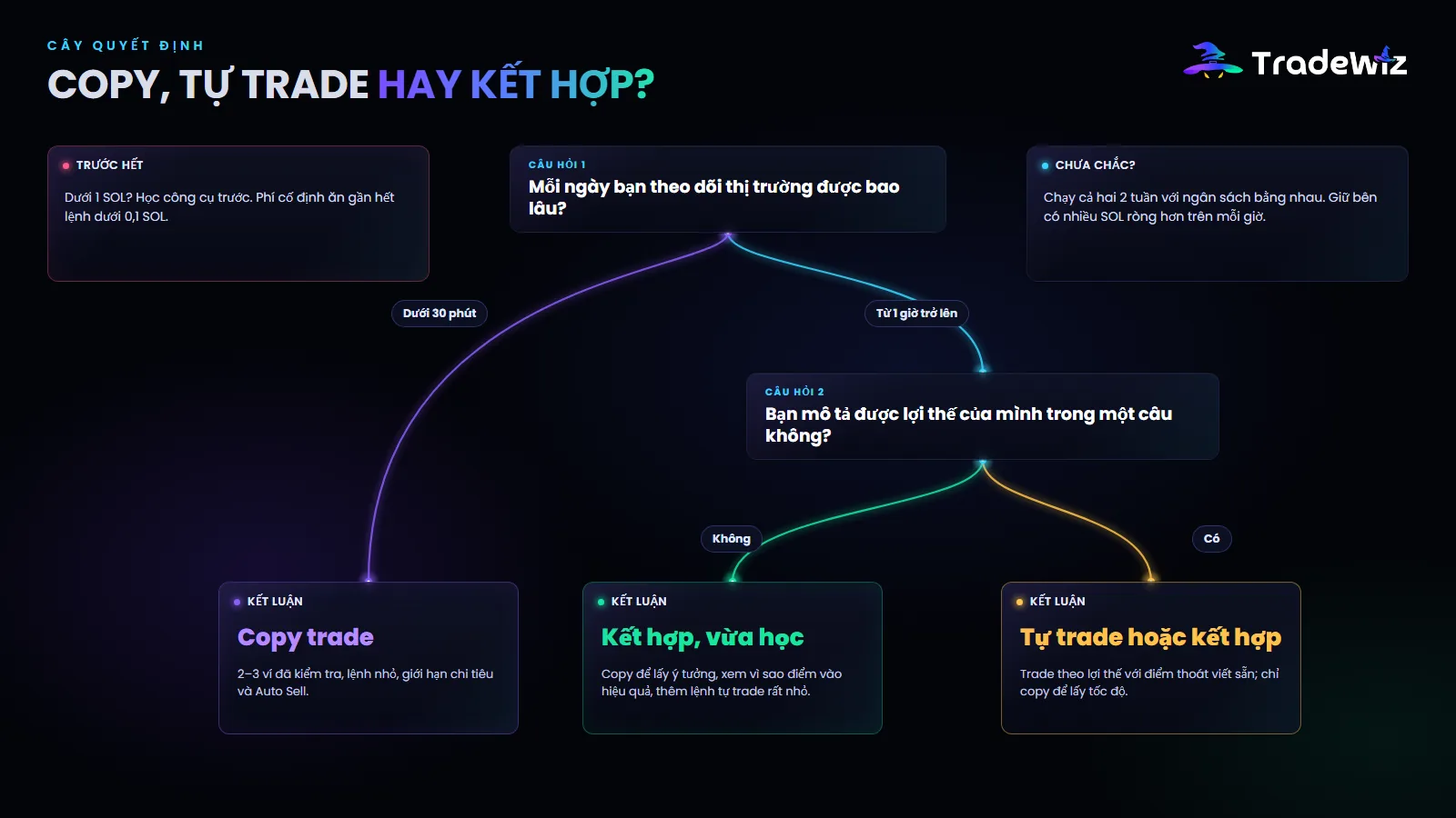 Cây quyết định: copy, tự trade hay kết hợp