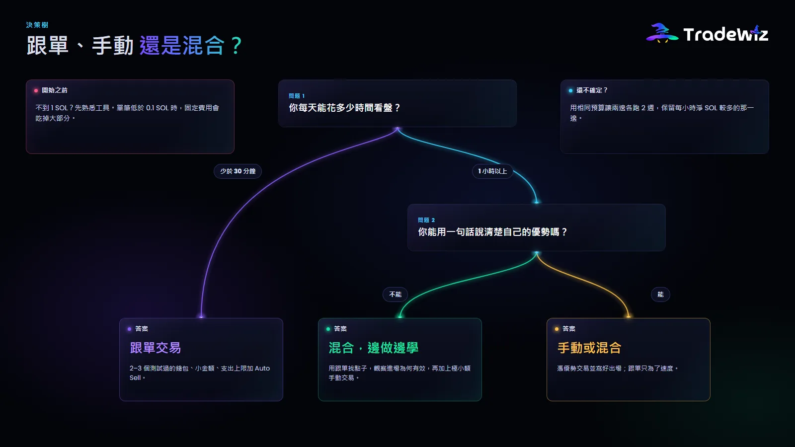 決策樹:跟單、手動還是混合
