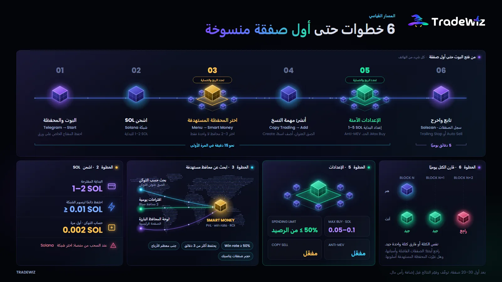 6 خطوات لتنفيذ أول صفقة نسخ على Solana