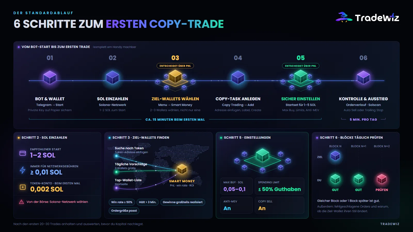 6 Schritte zum ersten Copy-Trade auf Solana