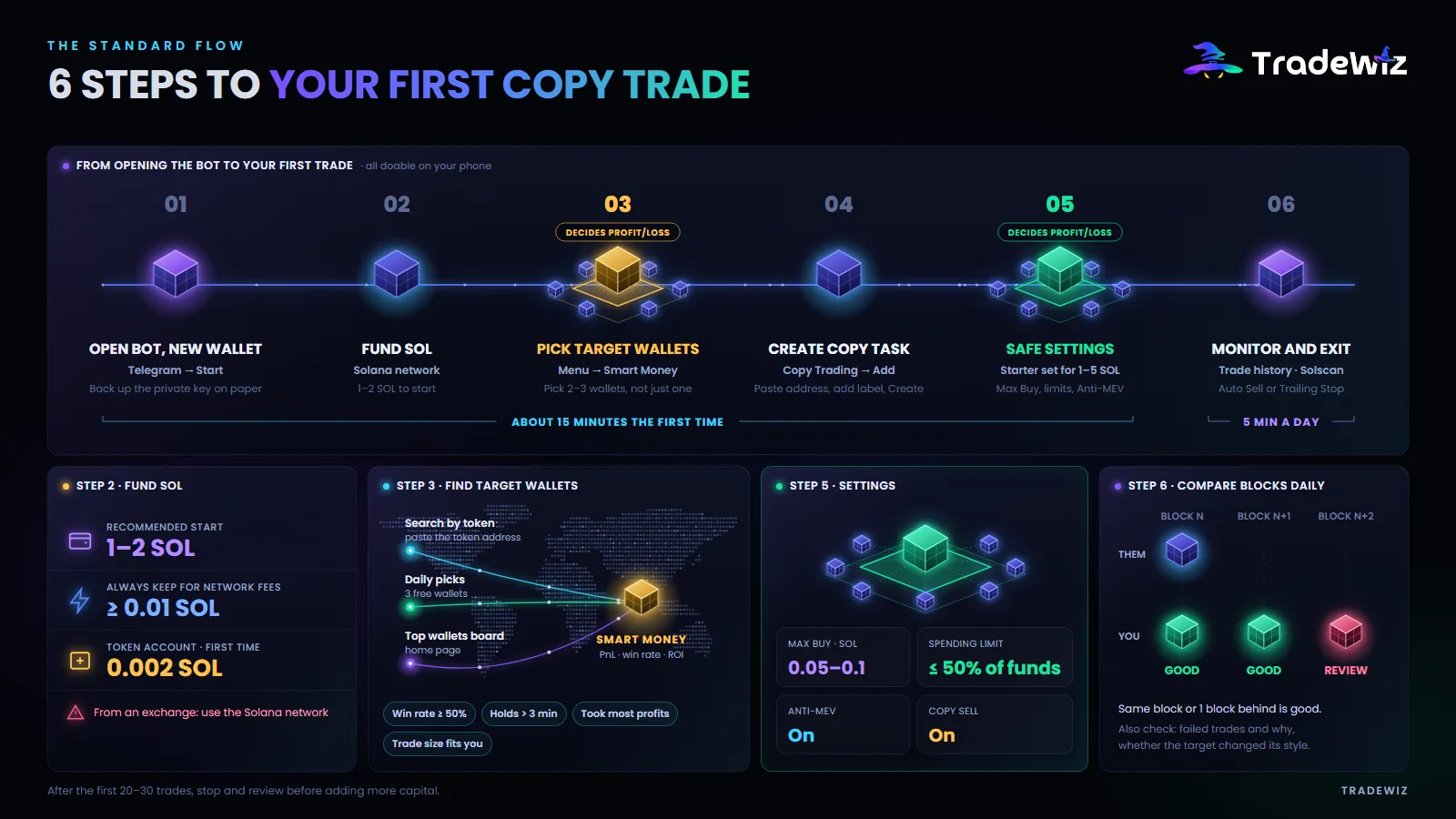 6 steps to your first copy trade on Solana