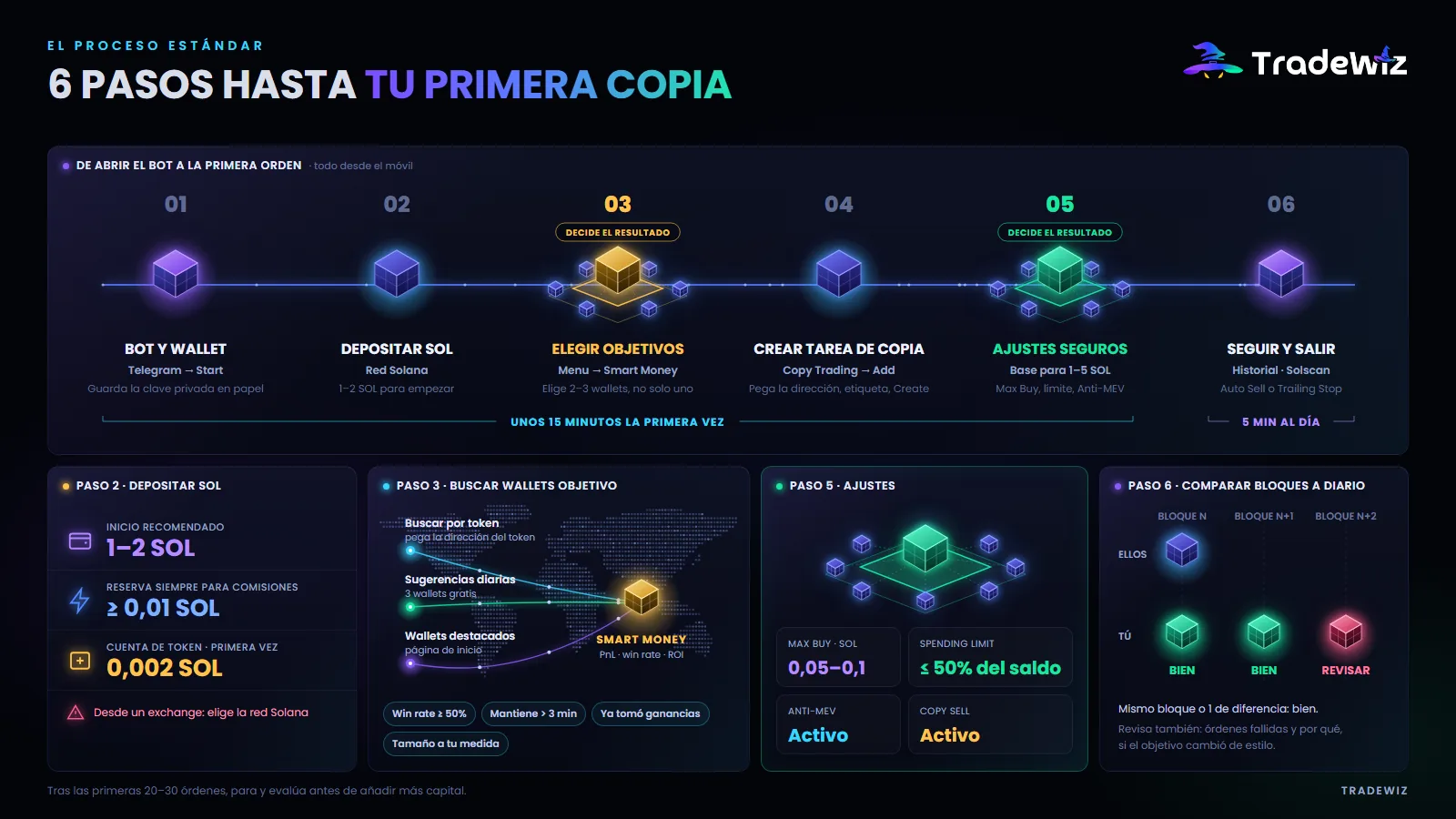 6 pasos para tu primera orden de copy trade en Solana