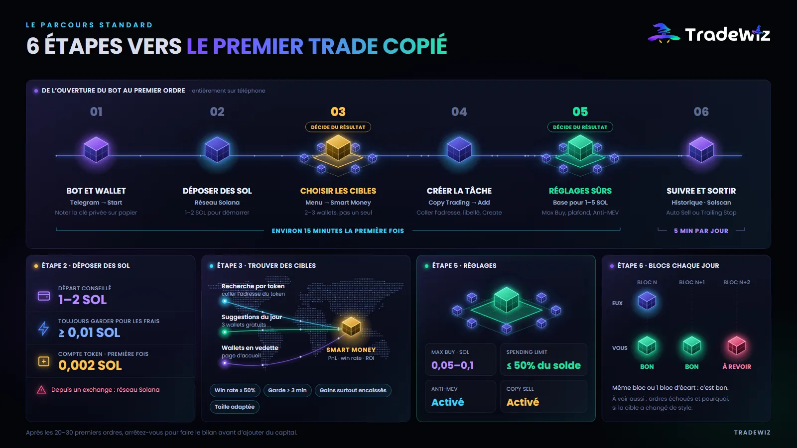 6 étapes pour copier votre premier trade sur Solana