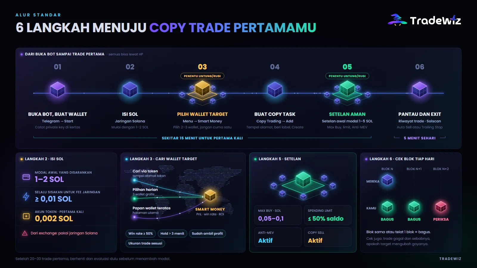 6 langkah menuju copy trade pertamamu di Solana