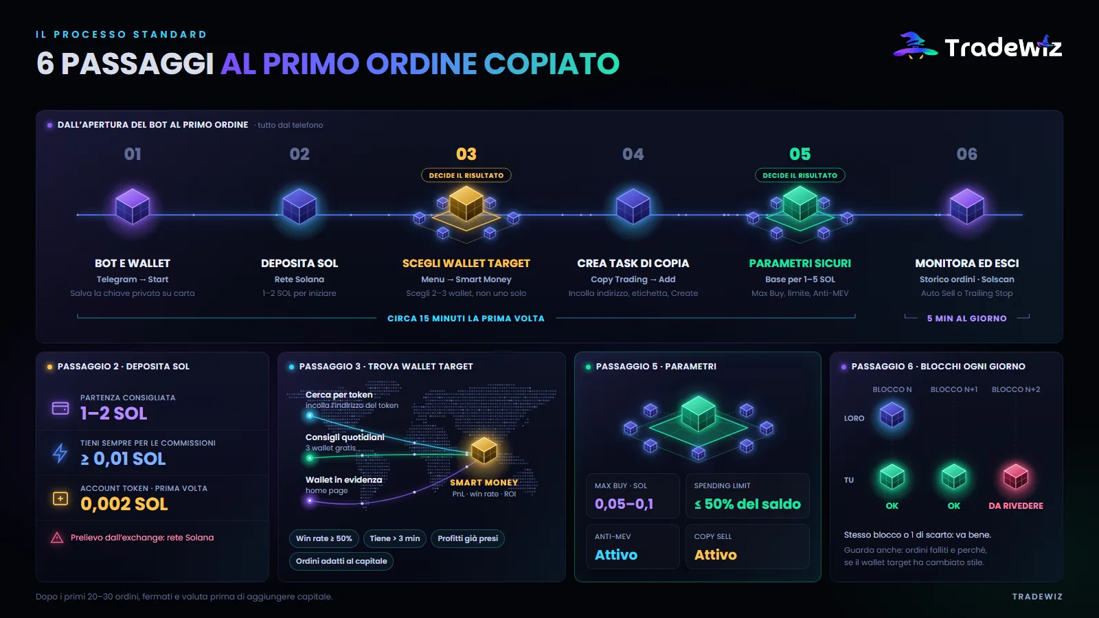 6 passaggi per copiare il tuo primo trade su Solana