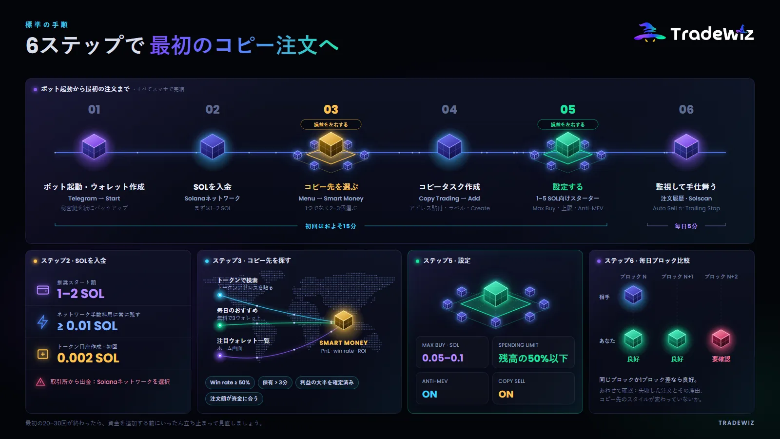 Solanaで最初のコピー注文を出すまでの6ステップ