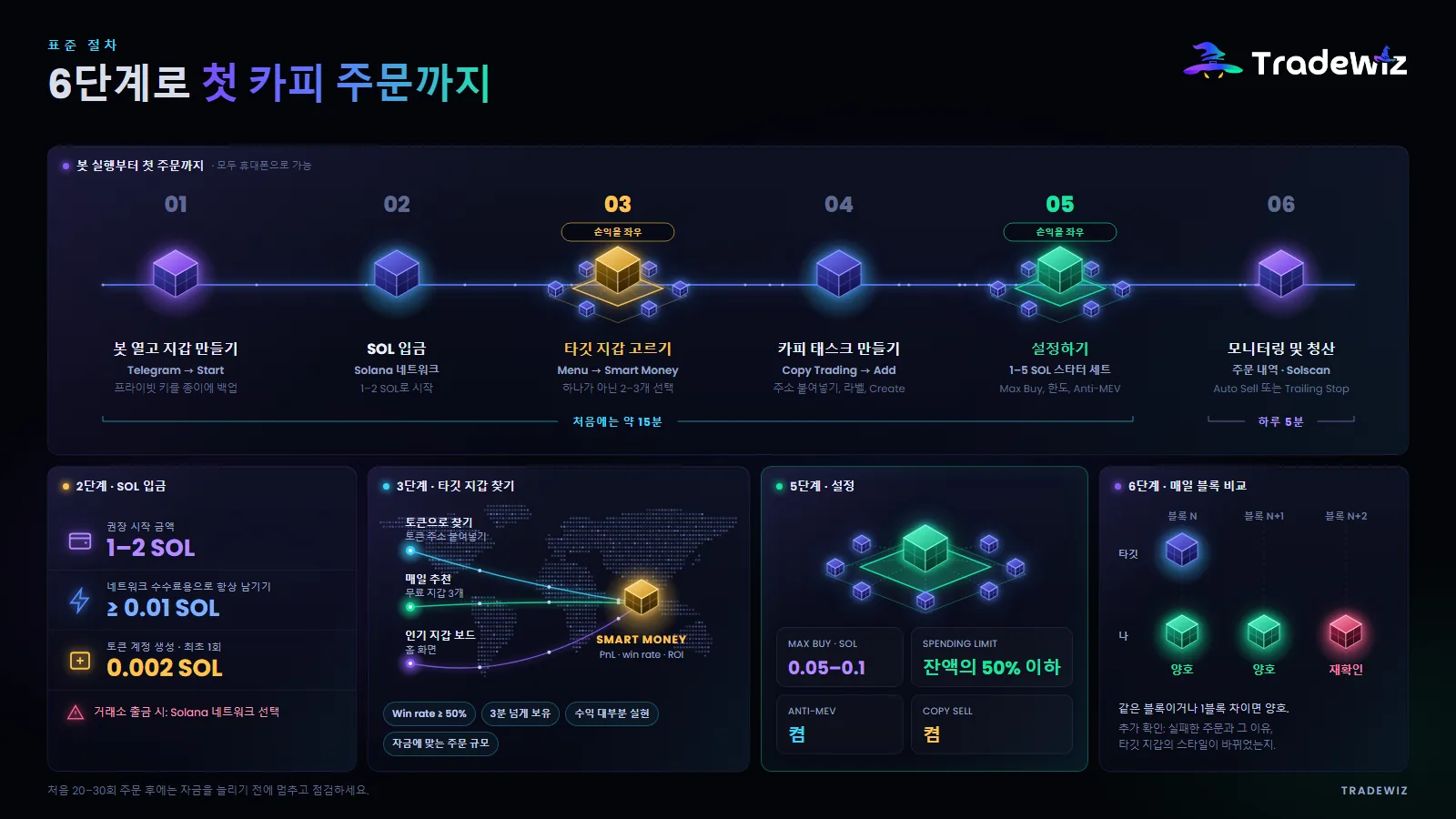 Solana에서 첫 카피 주문까지 6단계