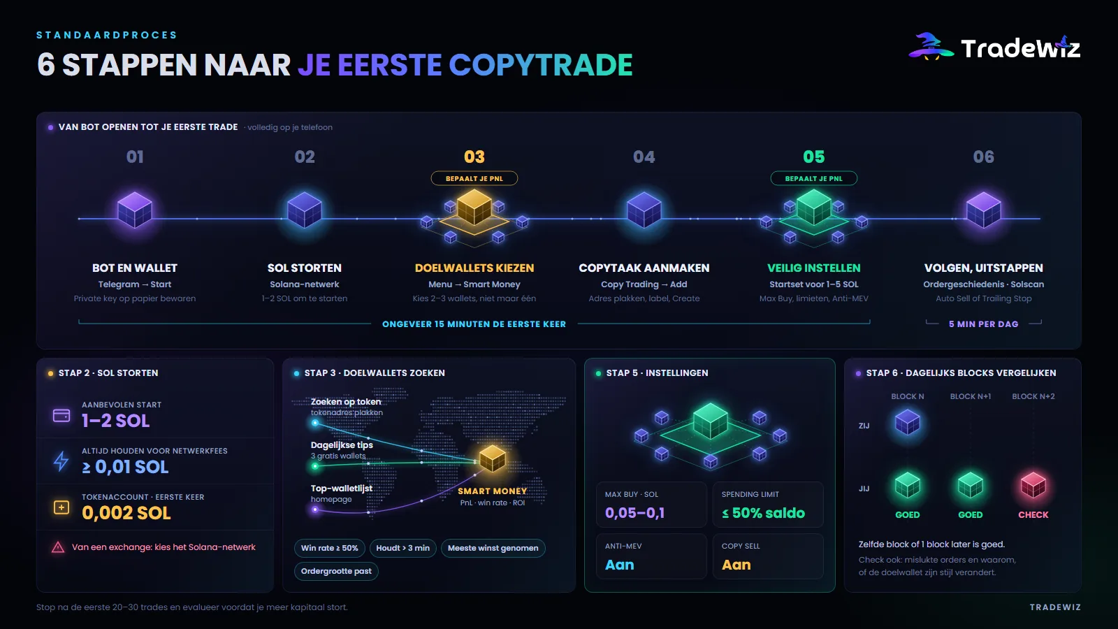 6 stappen naar je eerste copytrade op Solana