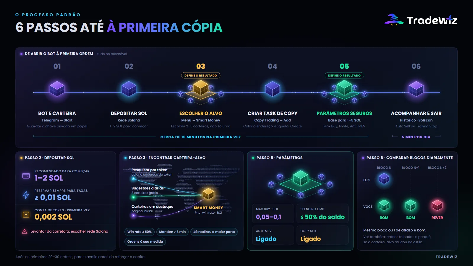 6 passos para copiar a primeira ordem na Solana