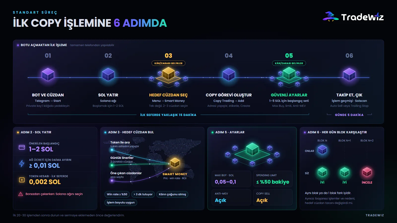 Solana'da ilk copy trade emrine giden 6 adım
