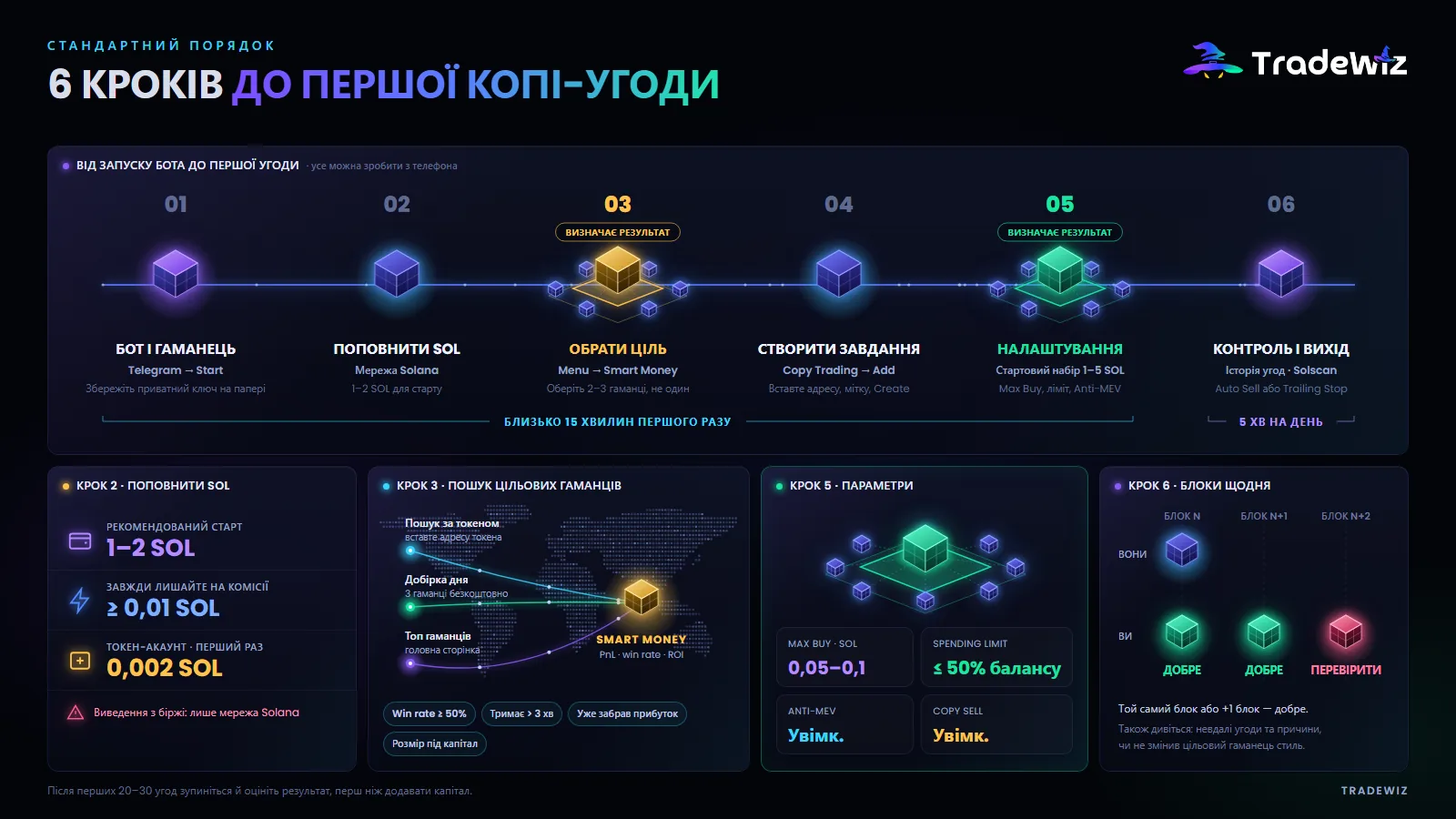 6 кроків до першої угоди копіювання на Solana