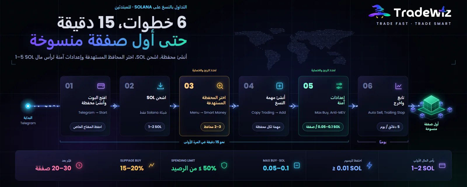 التداول بالنسخ على Solana من الألف إلى الياء
