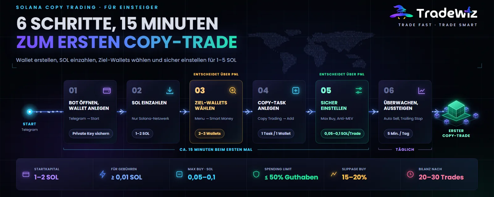 Copy Trading auf Solana von A bis Z
