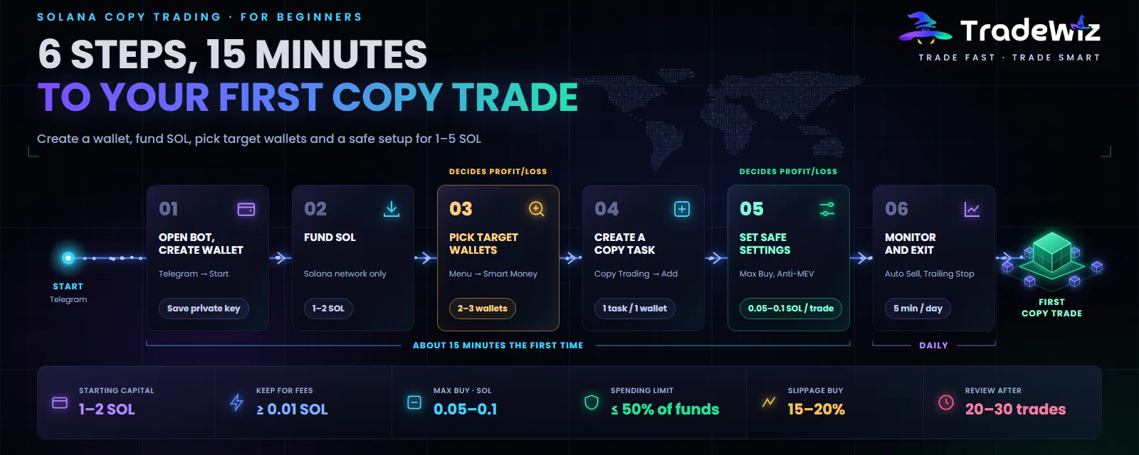Solana copy trading from A to Z