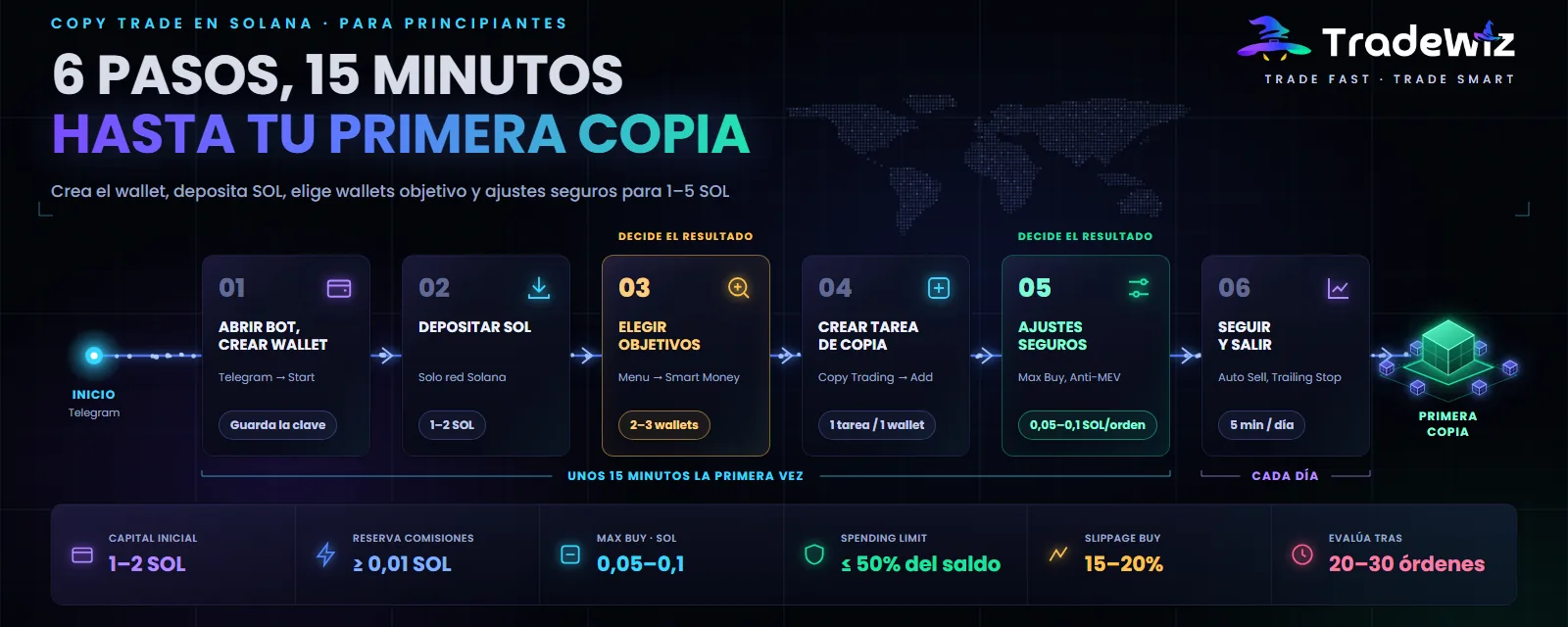 Copy trade en Solana de la A a la Z
