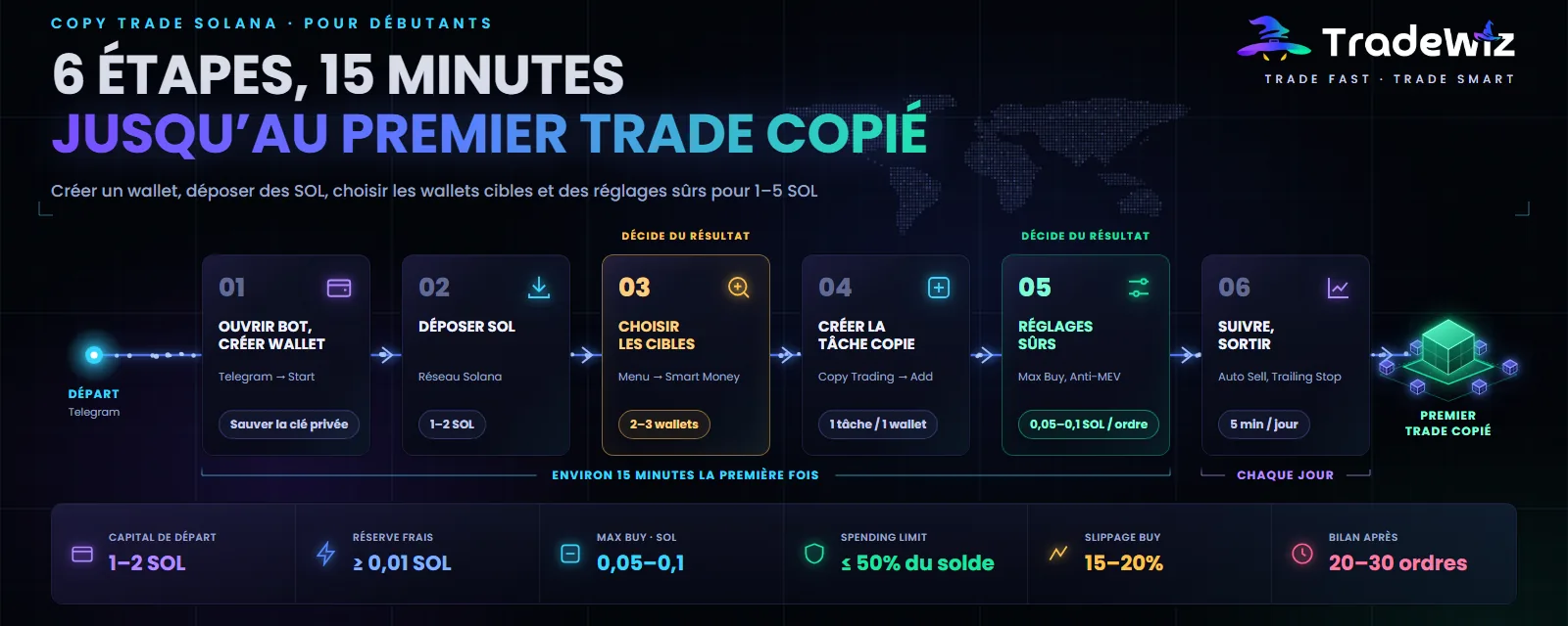 Le copy trade Solana de A à Z