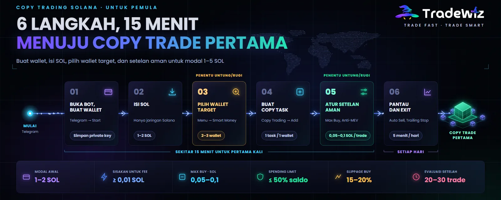 Copy trading Solana dari A sampai Z