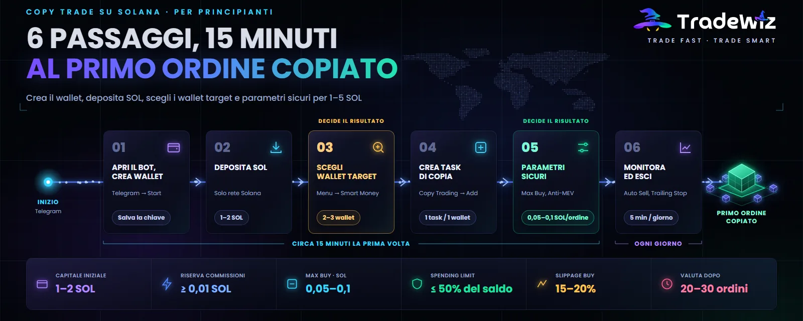 Copy trade su Solana dalla A alla Z