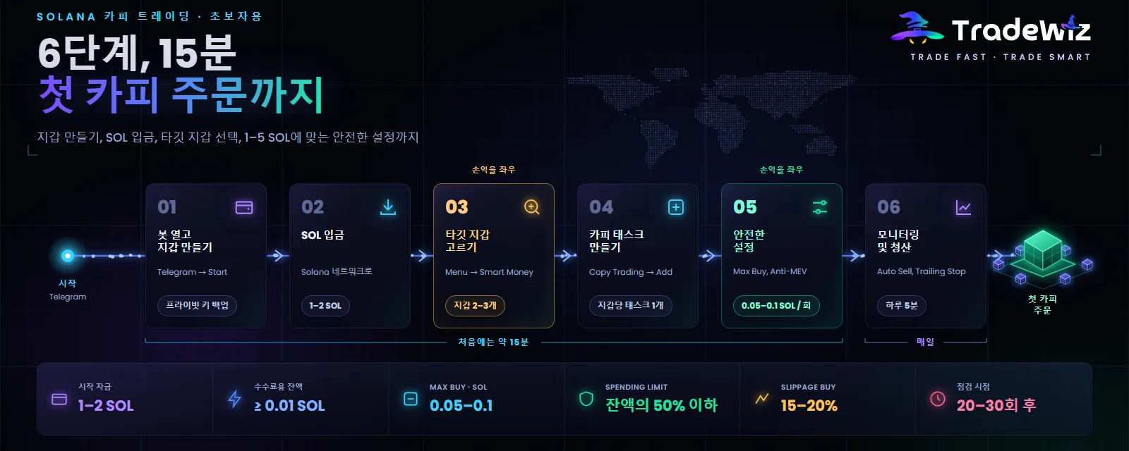 Solana 카피 트레이딩 A부터 Z까지