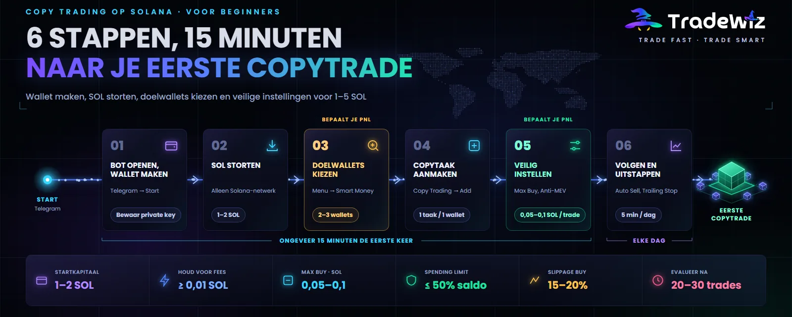 Copy trading op Solana van A tot Z