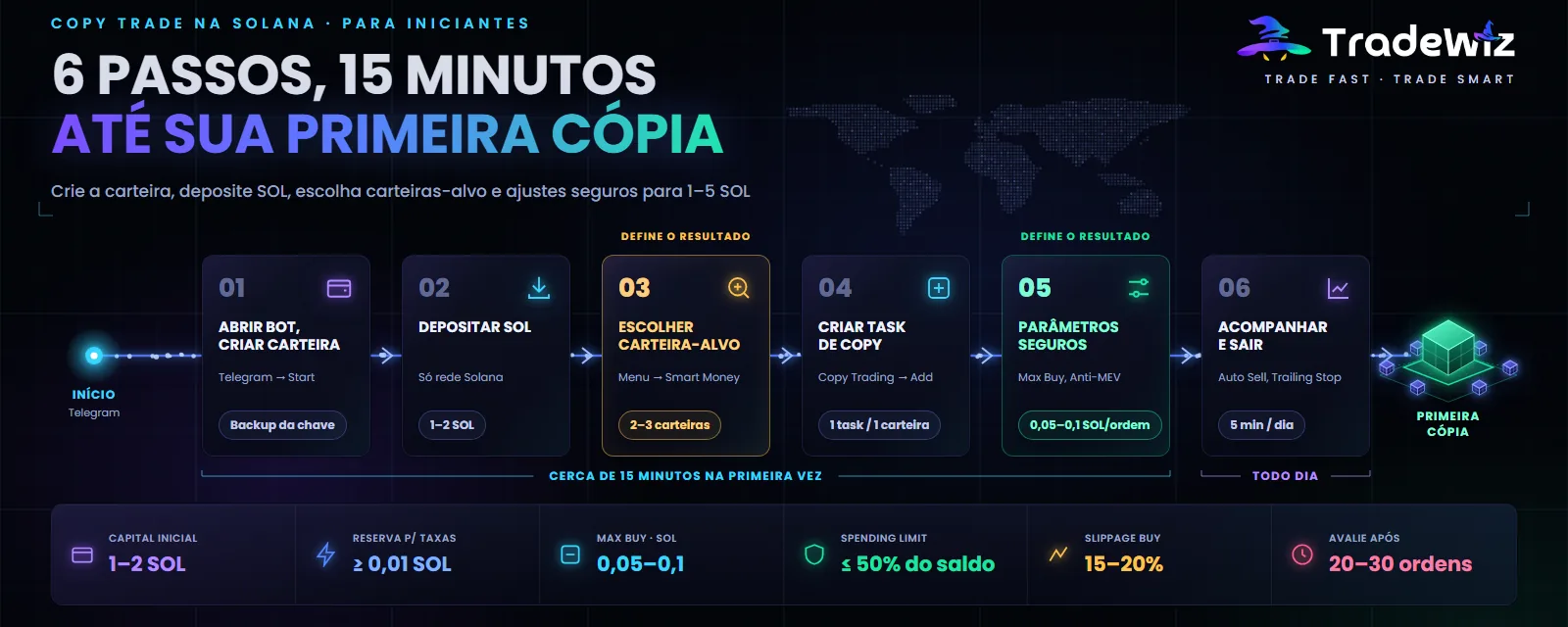 Copy trade na Solana do zero