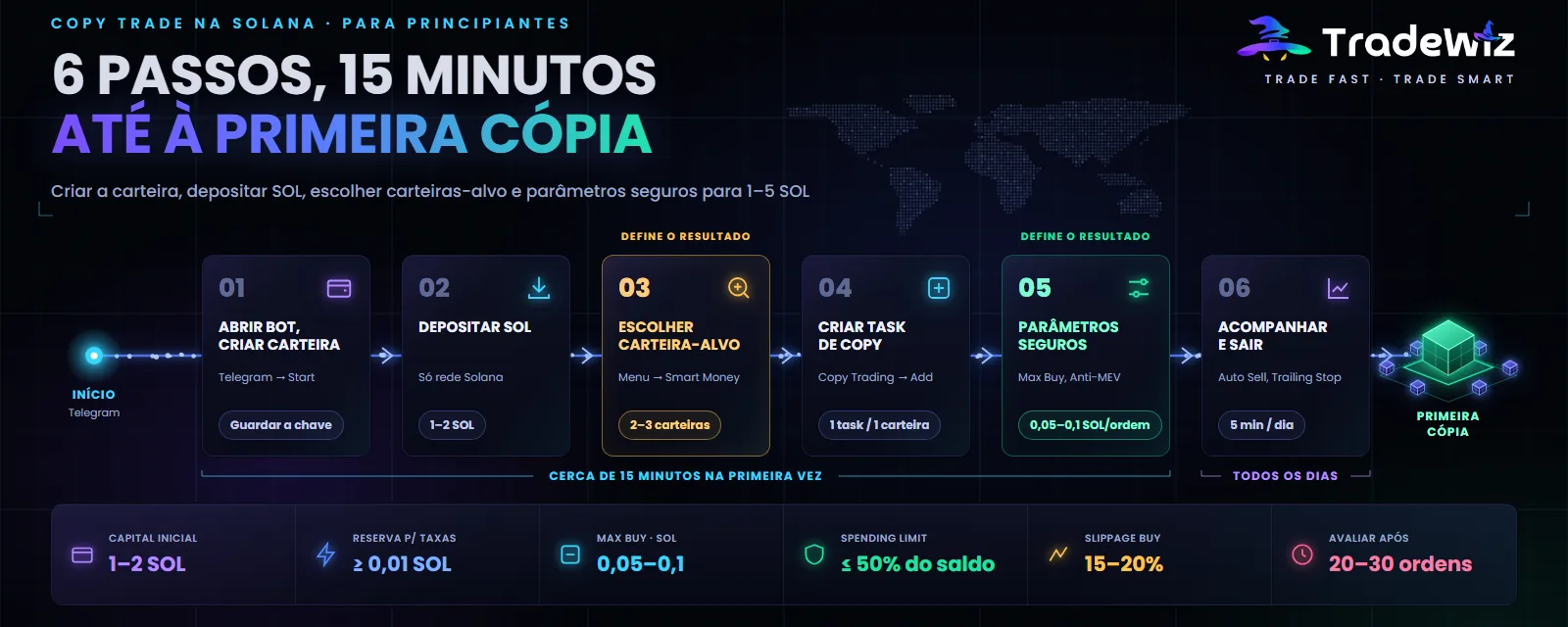 Copy trade na Solana de A a Z