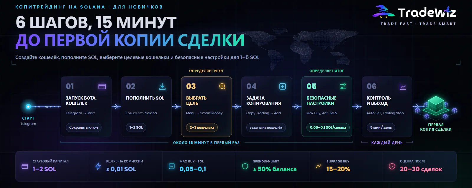 Копитрейдинг на Solana от А до Я