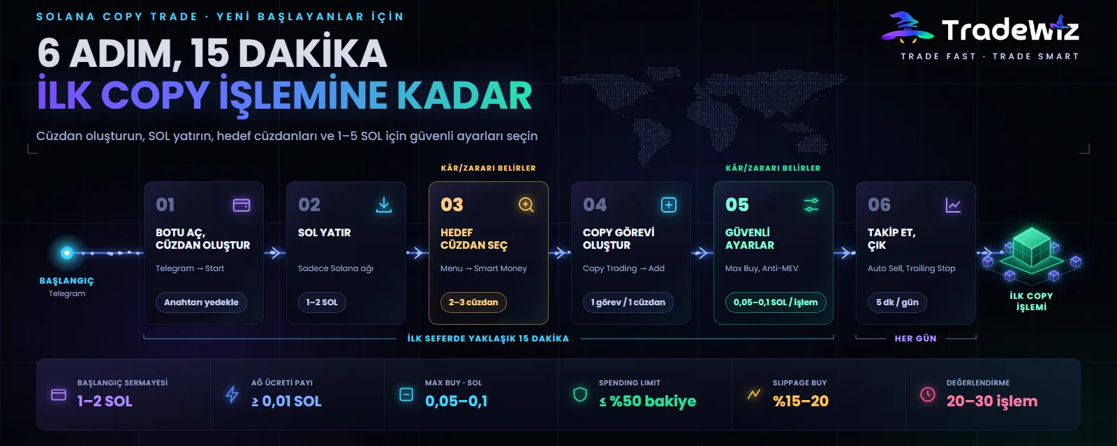 A'dan Z'ye Solana copy trade