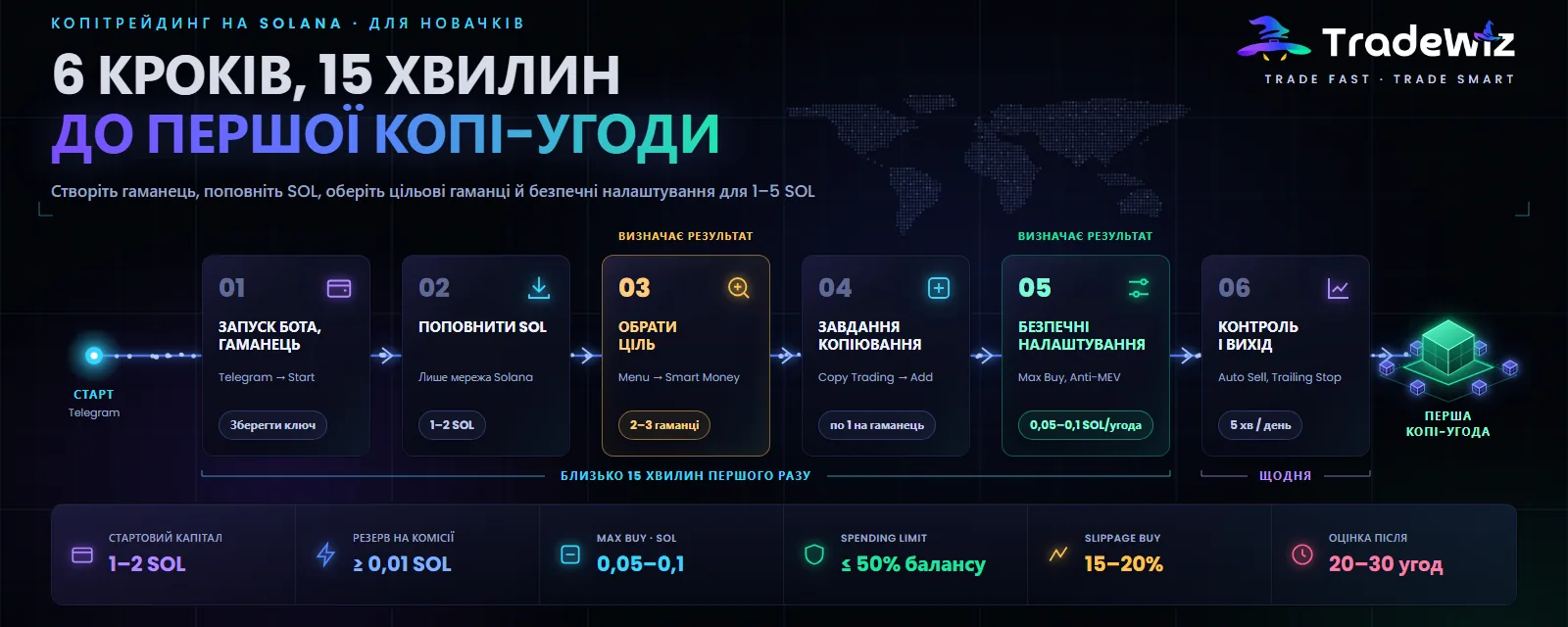 Копітрейдинг на Solana від А до Я