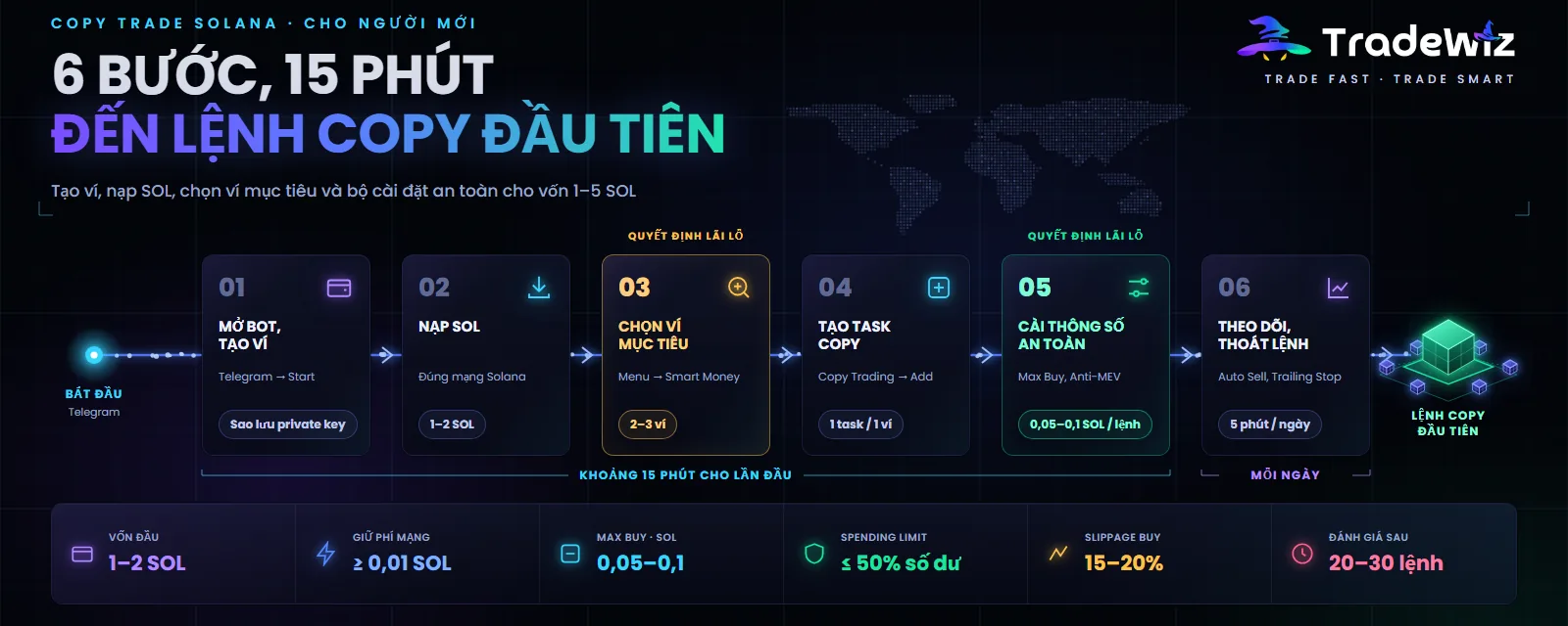 Copy trade Solana từ A đến Z
