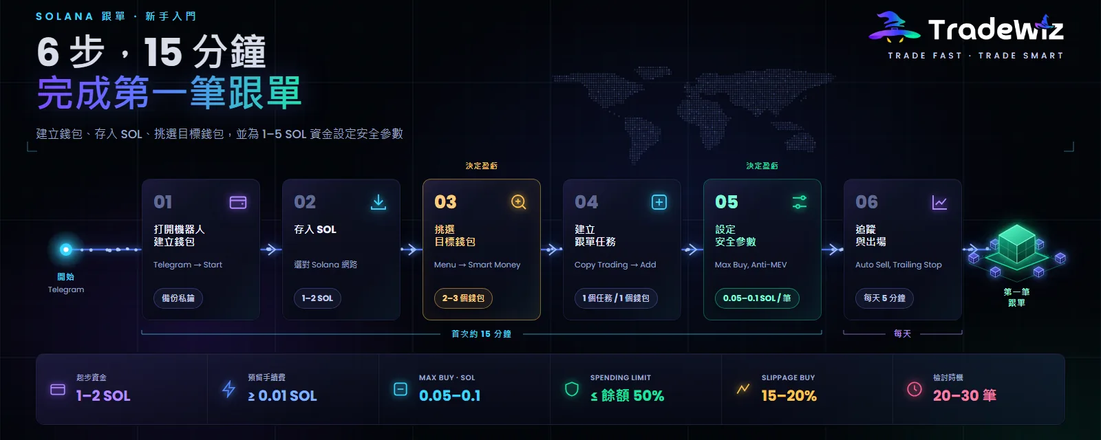 Solana 跟單從零到上手