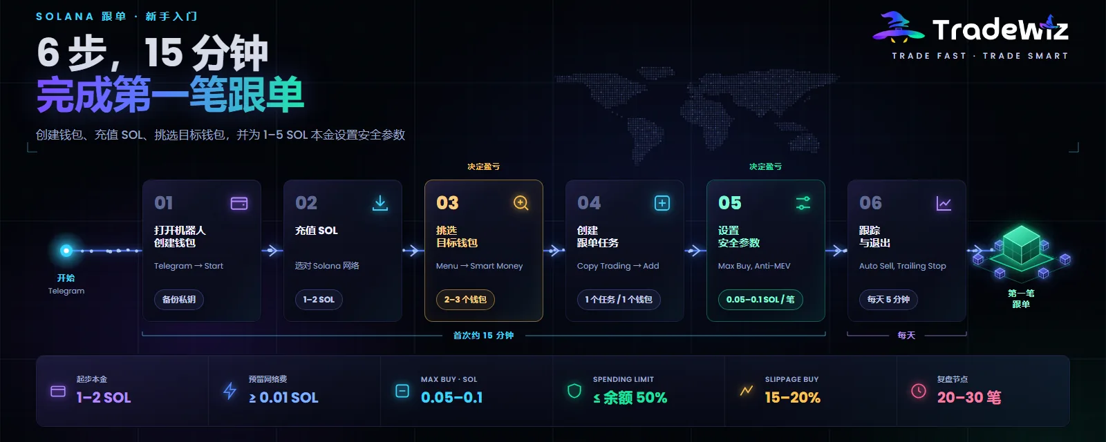 Solana 跟单从入门到上手