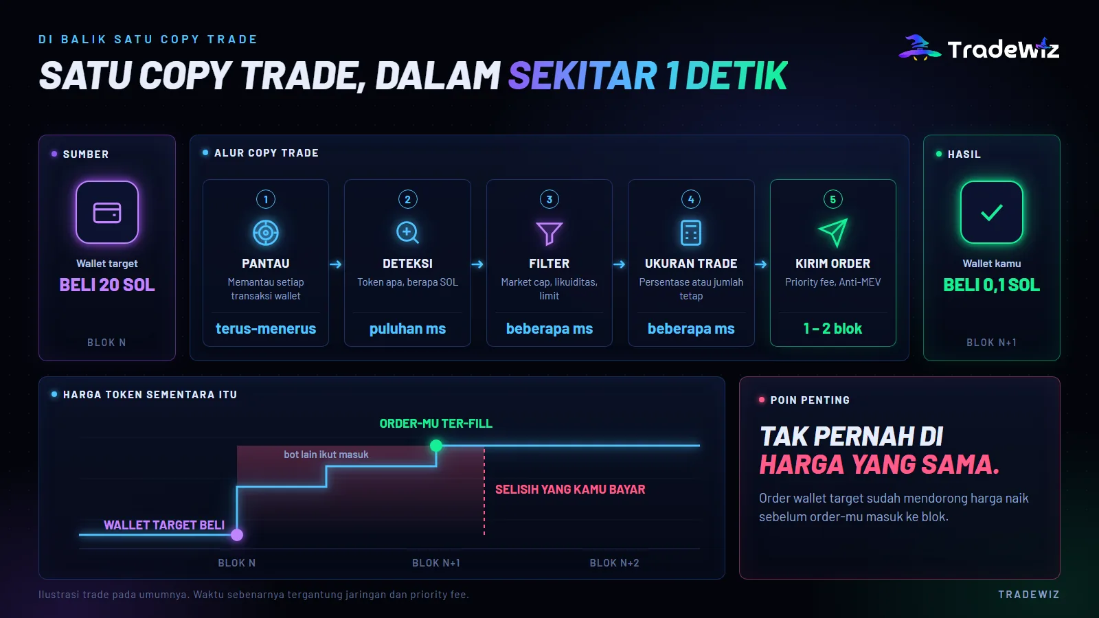 Cara kerja bot copy trading