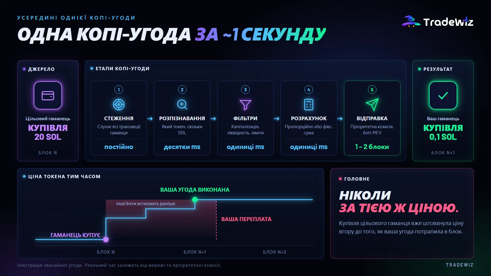 Як працює бот для копітрейдингу