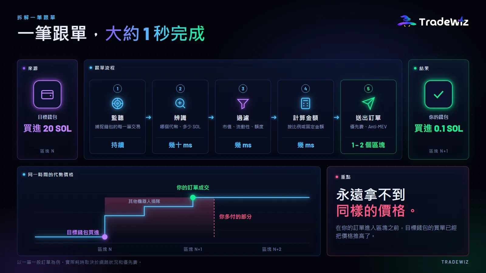 跟單機器人怎麼運作