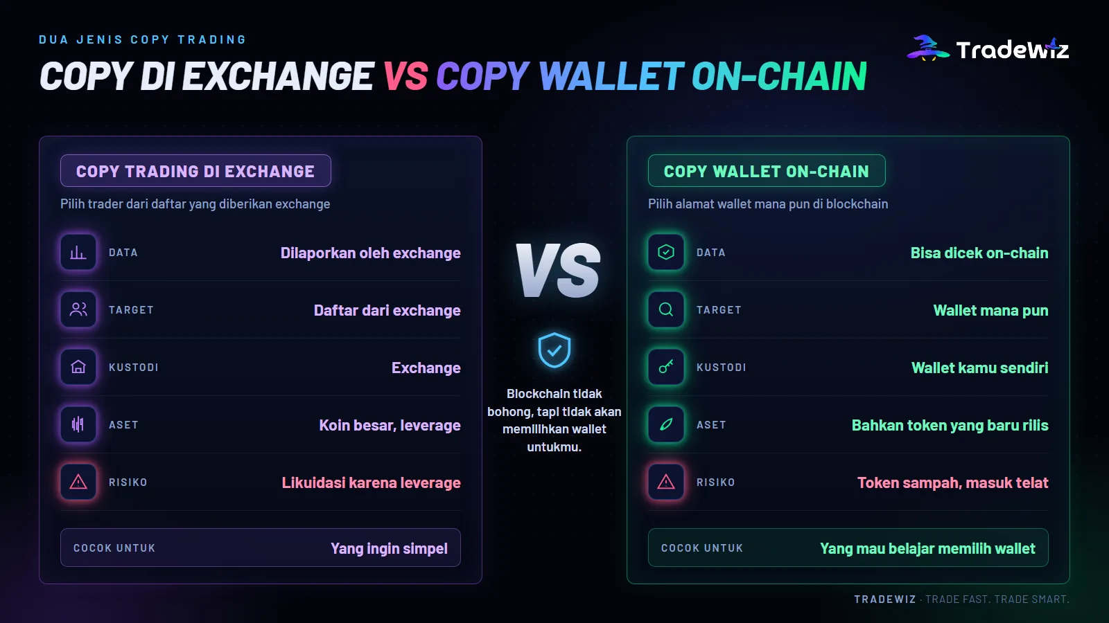 Copy trading di exchange vs copy wallet on-chain