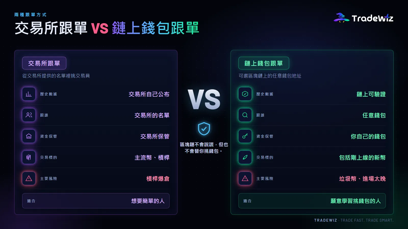 交易所跟單 vs 鏈上錢包跟單