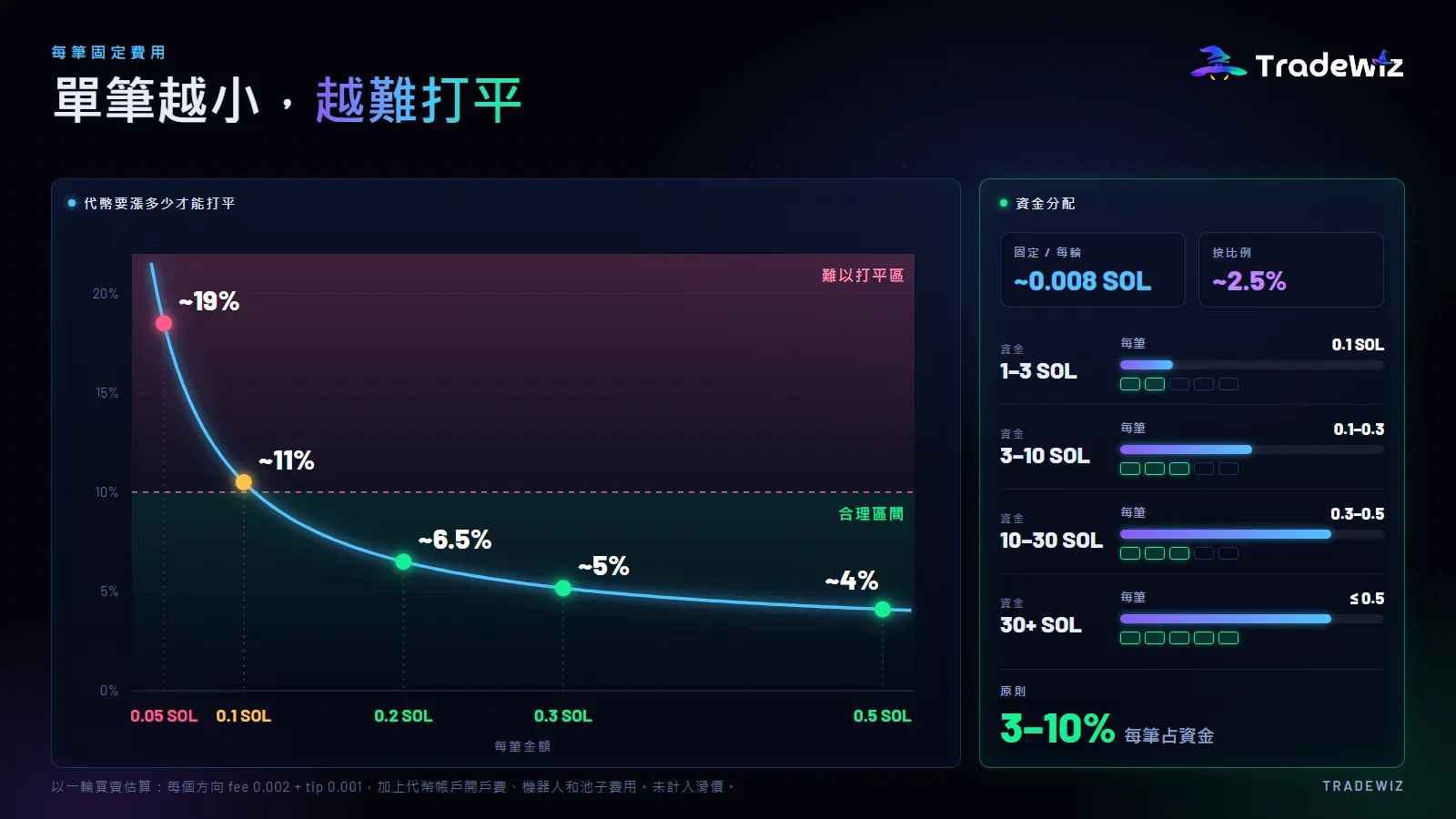 不同跟單金額的打平點