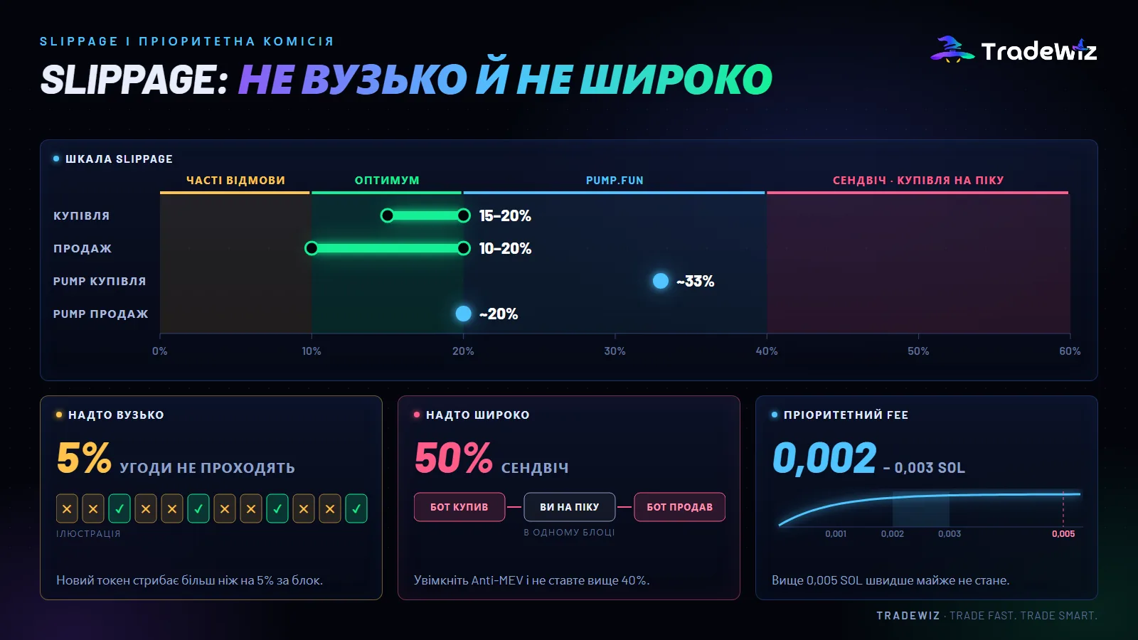 Безпечна зона прослизання для копітрейдингу
