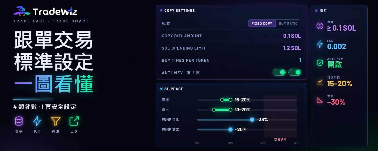 TradeWiz 跟單交易標準設定與資金分配