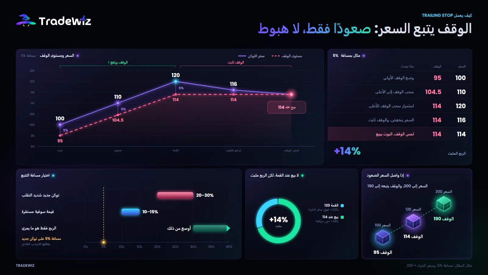 كيف يعمل Trailing Stop