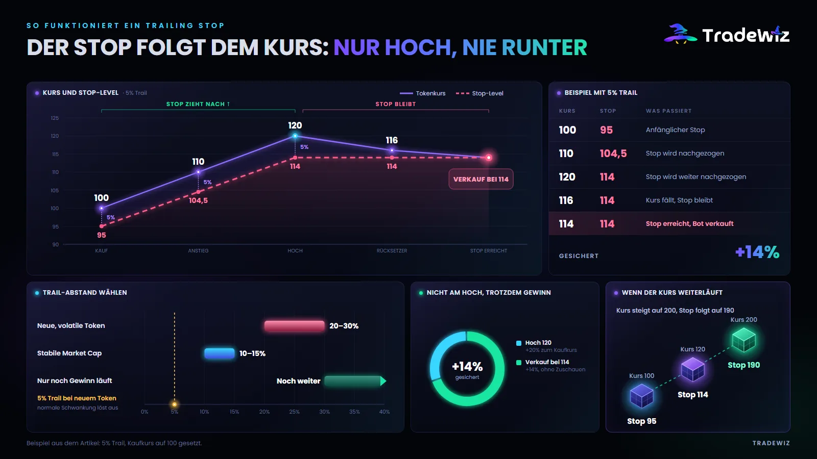 So funktioniert ein Trailing Stop