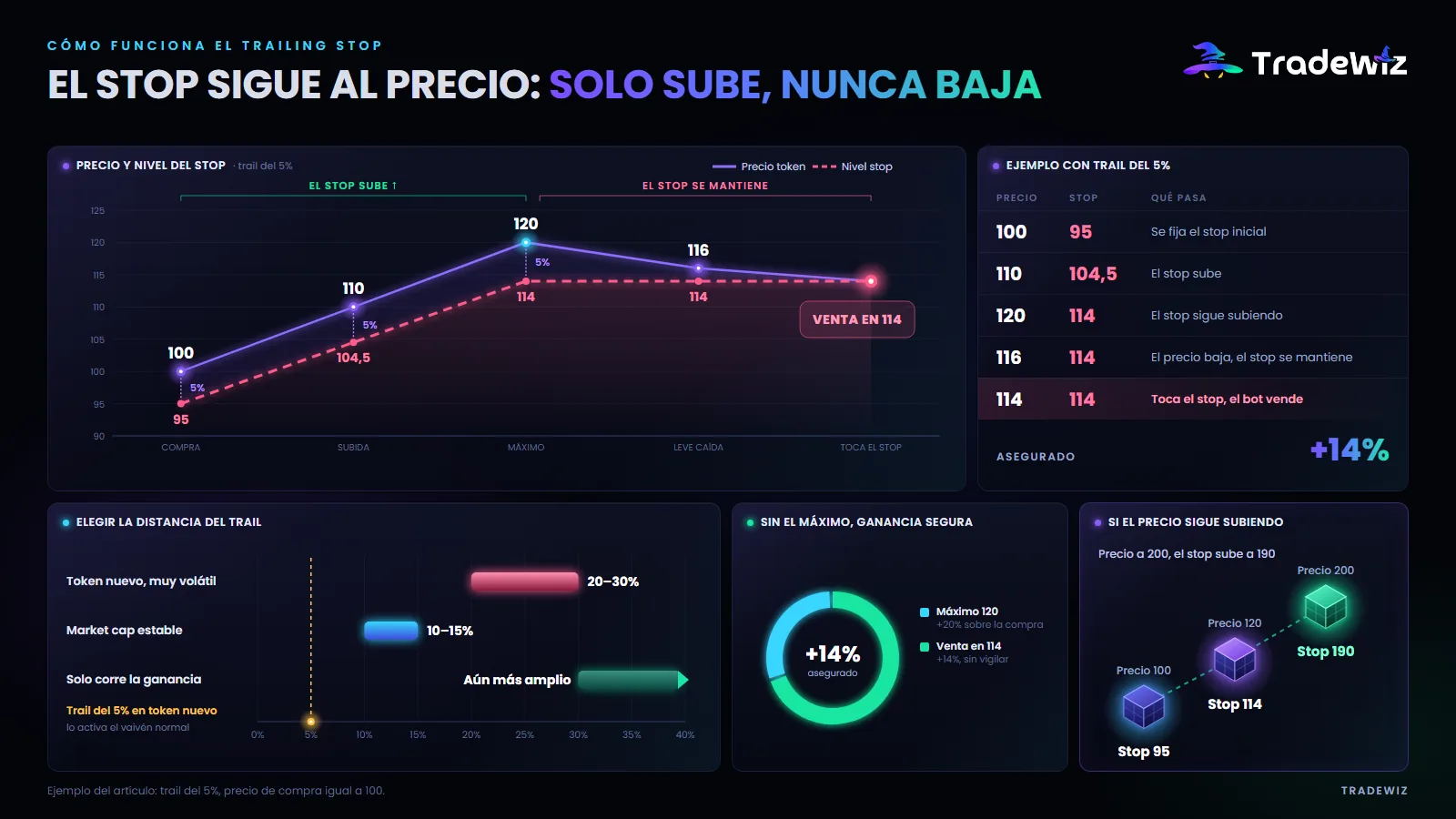 Cómo funciona el Trailing Stop