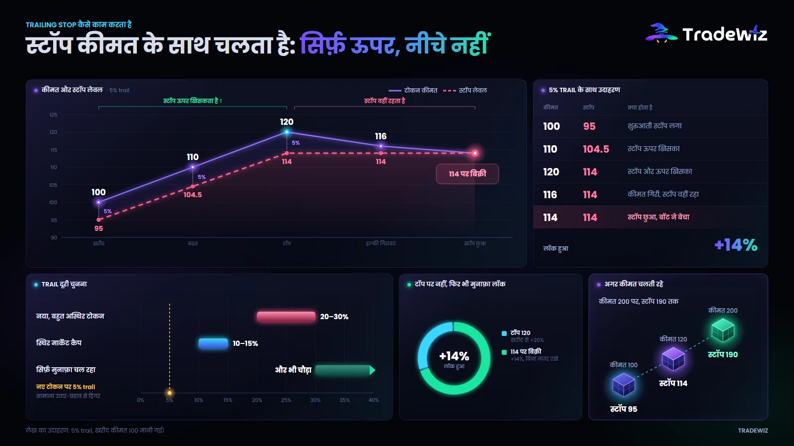 Trailing Stop कैसे काम करता है