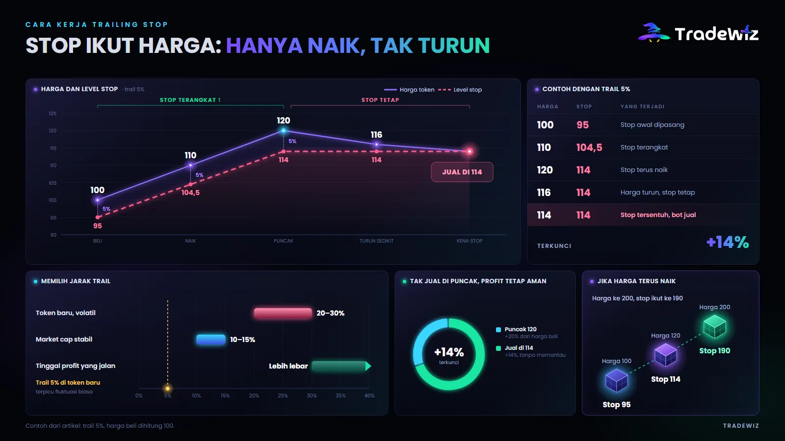 Cara kerja Trailing Stop