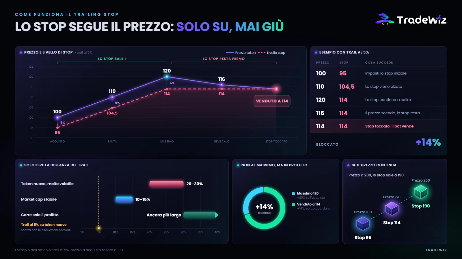 Come funziona il Trailing Stop