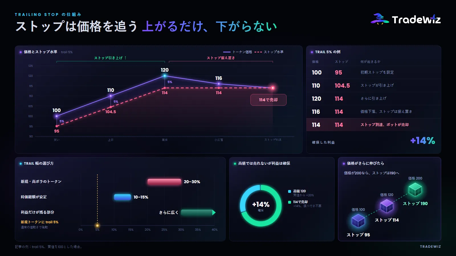 Trailing Stopの仕組み